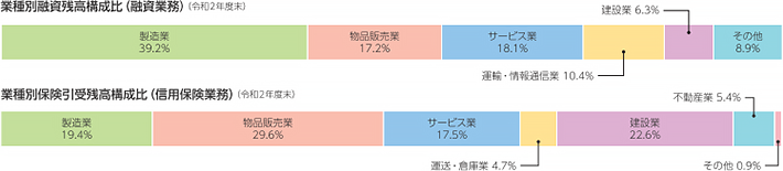 業種別融資残高構成比(融資業務)(令和2年度末) 製造業39.2% 物品販売業17.2% サービス業18.1% 運輸・情報通信業10.4% 建設業6.3% その他8.9% 業種別保険引受残高構成比(信用保険業務)(令和2年度末) 製造業19.4% 物品販売業29.6% サービス業17.5% 運送・倉庫業4.7% 建設業22.6% 不動産業 5.4% その他 0.9%