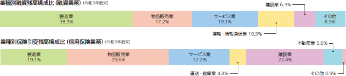 業種別融資残高構成比(融資業務)(令和3年度末) 製造業38.3% 物品販売業17.2% サービス業19.1% 運輸・情報通信業10.5% 建設業6.3% その他8.5% 業種別保険引受残高構成比(信用保険業務)(令和3年度末) 製造業19.1% 物品販売業29.6% サービス業17.7% 運送・倉庫業4.8% 建設業22.4% 不動産業 5.6% その他 0.9%