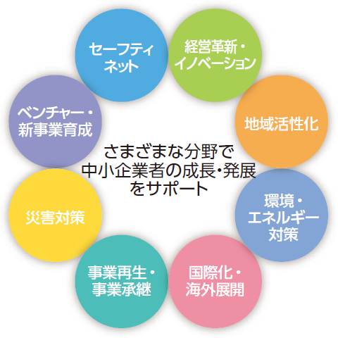 さまざまな分野で中小企業の成長・発展をサポート