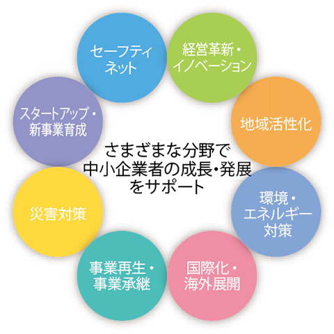 さまざまな分野で中小企業の成長・発展をサポート