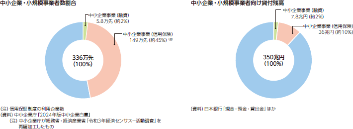 中小企業・小規模事業者数割合、中小企業・小規模事業者向け貸付残高