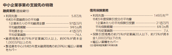 中小企業事業の支援先の特徴 融資業務（直接貸付） 利用先数 5.8万先 令和5年度融資分の平均像 1企業あたりの平均融資金額 9700万円 平均融資期間 9年5ヵ月 平均資本金 4100万円 平均従業員数 74人 融資残高の 約79％が 従業員20人以上、約90％が資本金1,000万円以上の先 製造業を中心（令和5年度末融資残高の約39％）に幅広い業種をカバー 信用保険業務 利用先数 149万先（注） 令和5年度保険引受分の平均像 1企業あたりの平均保険引受額 2100万円 平均保険期間 6年3ヵ月 平均従業員数 7人 保険引受残高の約75％が従業員20人以下、約73％が資本金1,000万円以下の先 幅広い業種をカバー（注）信用保証制度の利用企業数