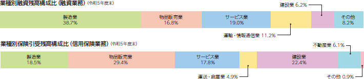 業種別融資残高構成比（融資業務）（令和5年度末） 製造業38.7％ 物品販売業16.8％ サービス業19.0％ 運輸・情報通信業11.2％ 建設業6.2％ その他8.2％ 業種別保険引受残高構成比（信用保険業務）（令和5年度末） 製造業18.5％ 物品販売業29.4％ サービス業17.8％ 運送・倉庫業4.9％ 建設業22.4％ 不動産業 6.1％ その他 0.9％