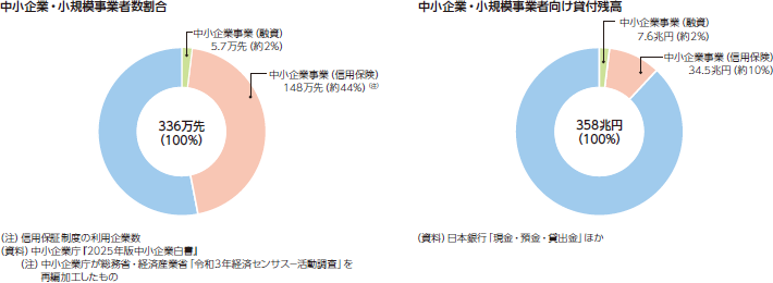 中小企業・小規模事業者数割合、中小企業・小規模事業者向け貸付残高
