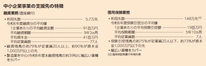 中小企業事業の支援先の特徴 融資業務（直接貸付） 利用先数 5.7万先 令和6年度融資分の平均像 1企業あたりの平均融資金額 9100万円 平均融資期間 9年3ヵ月 平均資本金 4100万円 平均従業員数 77人 融資残高の 約79％が 従業員20人以上、約90％が資本金1,000万円以上の先 製造業を中心（令和6年度末融資残高の約39％）に幅広い業種をカバー 信用保険業務 利用先数 148万先（注） 令和6年度保険引受分の平均像 1企業あたりの平均保険引受額 1900万円 平均保険期間 5年10ヵ月 平均従業員数 7人 保険引受残高の約75％が従業員20人以下、約73％が資本金1,000万円以下の先 幅広い業種をカバー（注）信用保証制度の利用企業数