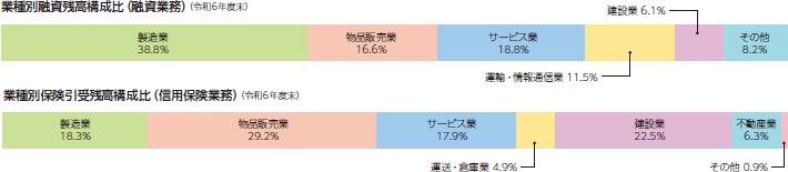 業種別融資残高構成比(融資業務)(令和6年度末) 製造業38.8% 物品販売業16.6% サービス業18.8% 運輸・情報通信業11.5% 建設業6.1% その他8.2% 業種別保険引受残高構成比(信用保険業務)(令和6年度末) 製造業18.3% 物品販売業29.2% サービス業17.9% 運送・倉庫業4.9% 建設業22.5% 不動産業 6.3% その他 0.9%