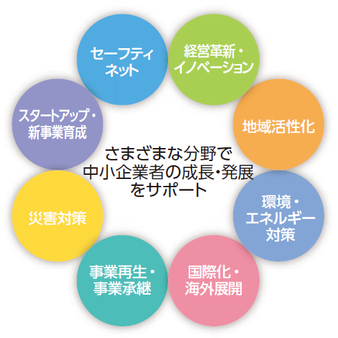 さまざまな分野で中小企業の成長・発展をサポート