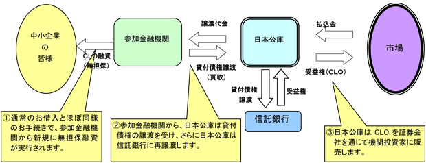 図　買取型キャッシュ方式の仕組み