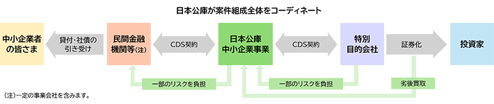 証券化支援業務［買取型（シンセティック方式）］の仕組み