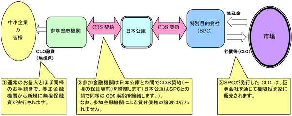 図　買取型シンセティック方式の仕組み