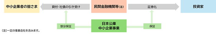 証券化支援業務［保証型］の仕組み