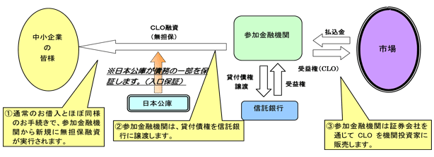 図　保証型（入口保証、キャッシュ方式）の仕組み