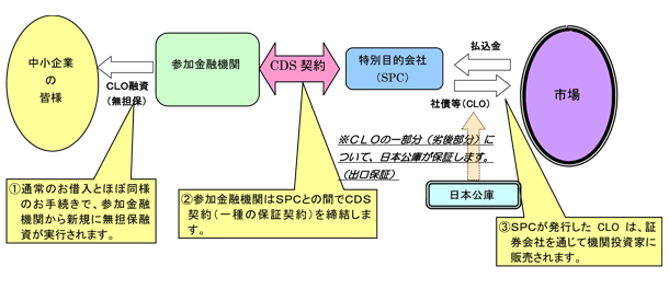 図　保証型（出口保証、シンセティック方式）の仕組み