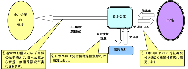 図　自己型方式の仕組み