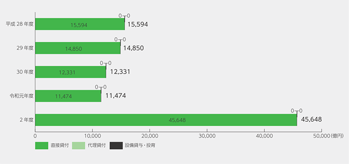 融資実績の推移