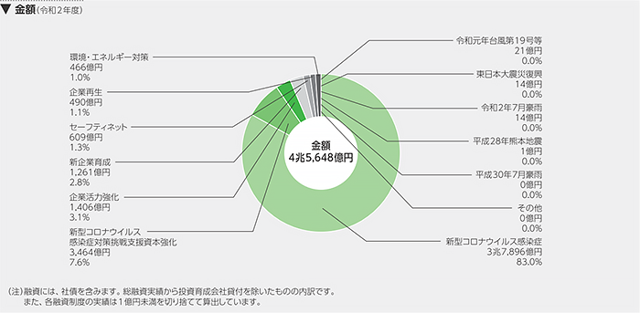 融資実績の内訳