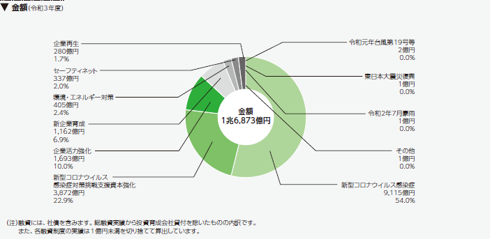 融資実績の内訳