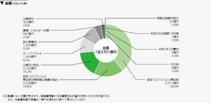 融資実績の内訳