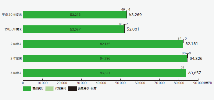 融資残高の推移