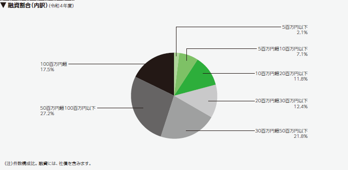 融資金額別の融資割合