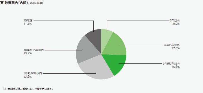 融資期間別の融資割合