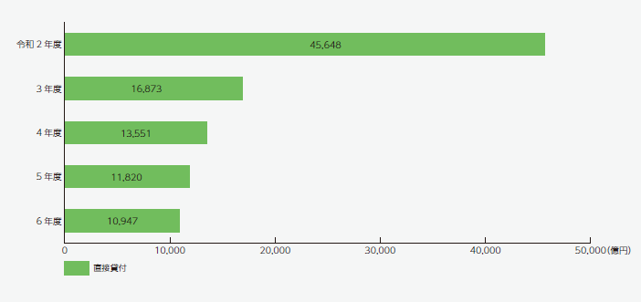 融資実績の推移