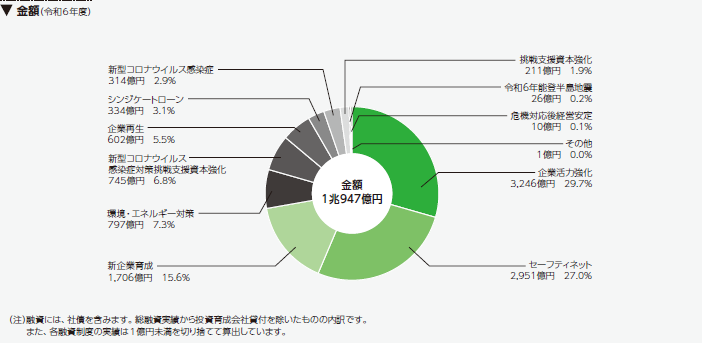 融資実績の内訳