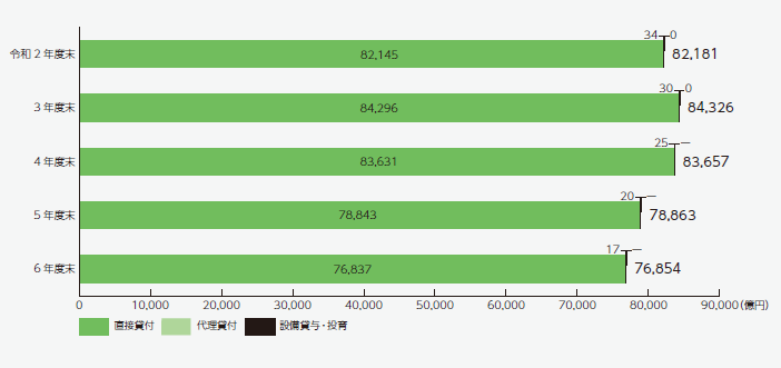 融資残高の推移