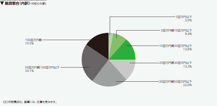 融資金額別の融資割合