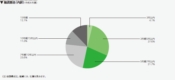融資期間別の融資割合