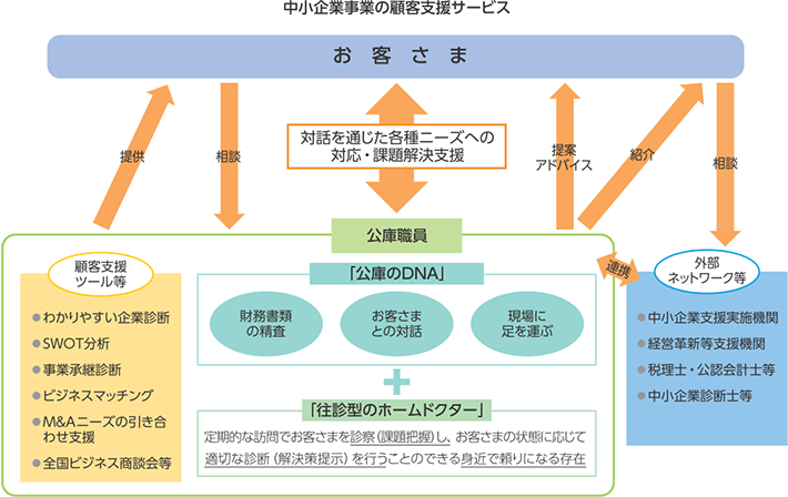 中小企業事業の顧客支援サービス