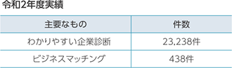 令和2年度実績 主要なもの 件数 わかりやすい企業診断 23,238件 ビジネスマッチング 438件