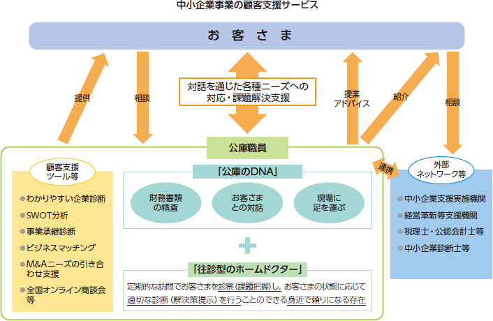 中小企業事業の顧客支援サービス