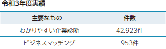 令和3年度実績 主要なもの 件数 わかりやすい企業診断 42,923件 ビジネスマッチング 935件