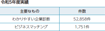 令和5年度実績 主要なもの 件数 わかりやすい企業診断 52,858件 ビジネスマッチング 1,751件