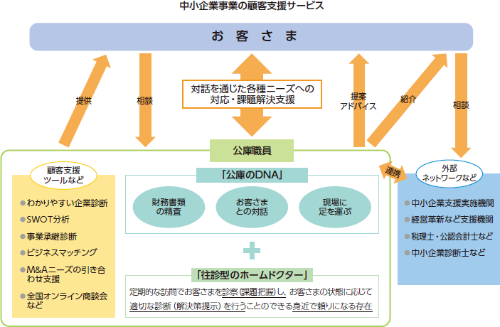 中小企業事業の顧客支援サービス