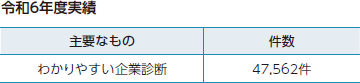令和6年度実績 主要なもの 件数 わかりやすい企業診断 47,562件