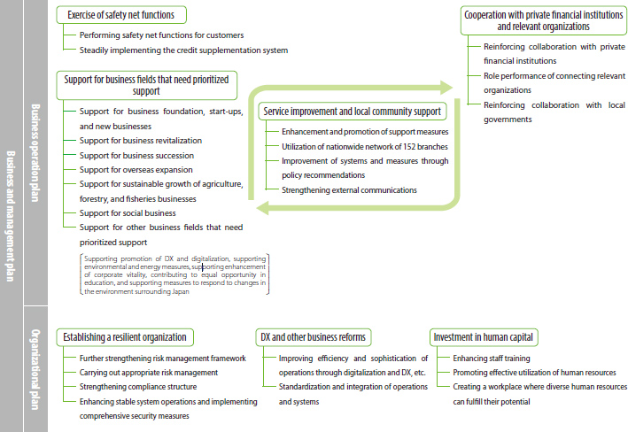 Business and Management Plan