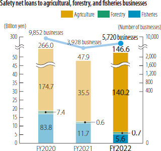 Safety net loans to agricultural, forestry, and fisheries business
