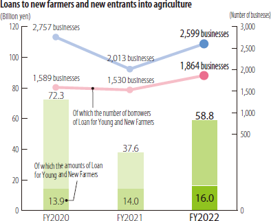 Loans to new farmers, new entrants to agriculture