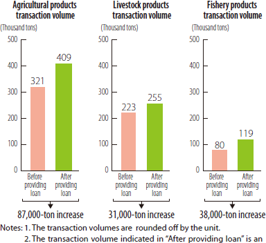 Agricultural products transaction volume, Livestock products transaction volume, Fishery products transaction volume