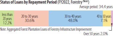 Status of Loans by Repayment Period  (FY2022, Forestry  (Note) )