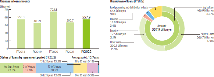 Changes in loan amounts,Status of loans by repayment period,Breakdown of loans (FY2022)