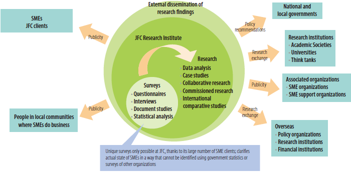 Functions and Features of the Research Institute