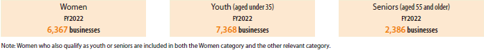Loans for women, youth, and senior entrepreneurs (number of businesses)