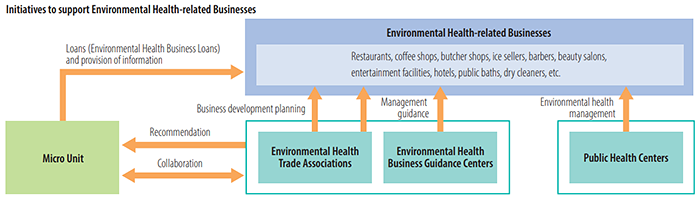 Initiatives to support Environmental Health-related Businesses