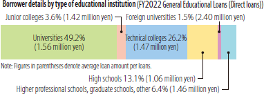 Borrower details by type of educational institution (FY2022 General Educational Loans (Direct loans))