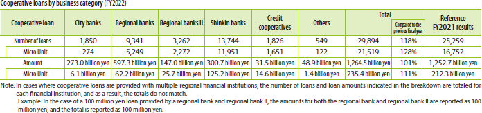 Cooperative loans by business category