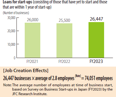 Loans for start-ups (consisting of those that have yet to start and those that are within 1 year of start-up)