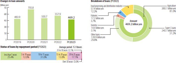 Changes in loan amounts,Status of loans by repayment period,Breakdown of loans (FY2023)